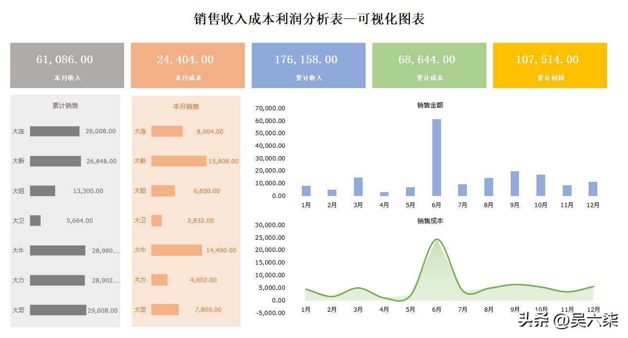 excel可视化多维度数据分析图表,excel统计全自动可视化图表模板