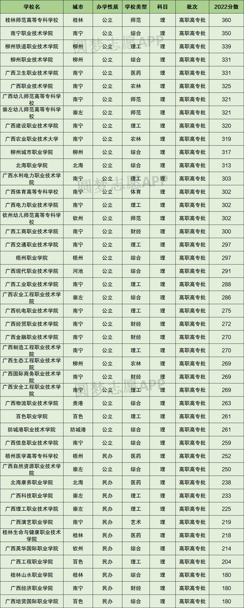 广西排名前十大专排名,广西公办大专学校推荐排名