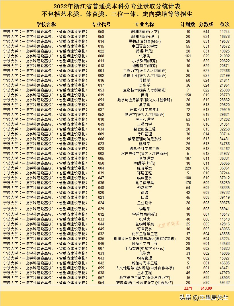 宁波大学和浙江工业大学哪个强呢,浙江高校排名浙江工业大学