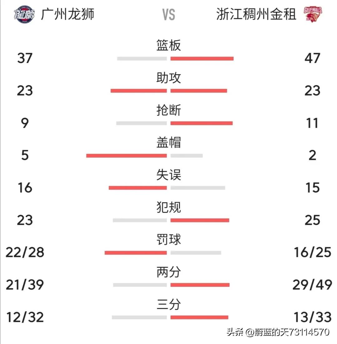 cba稠州金租险胜广州龙狮,CBA联赛浙江稠州金租总决赛换主场