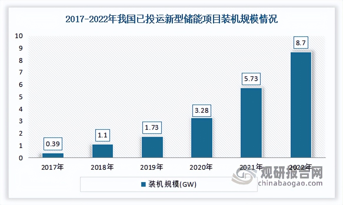 2023年中国储能产业研究报告,新型储能的市场前景分析