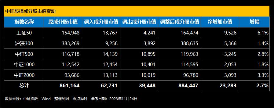 中证指数成分股调整情况汇总