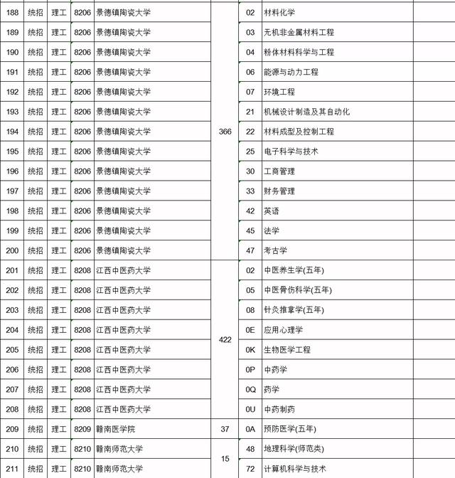 计划招生3人多少人会被投档,报1000人录取45人的学校好考吗