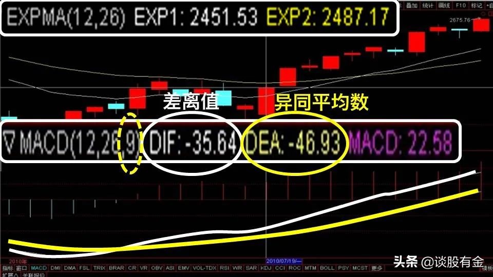 半吨老师精讲macd指标,土菜聊股票macd指标精讲
