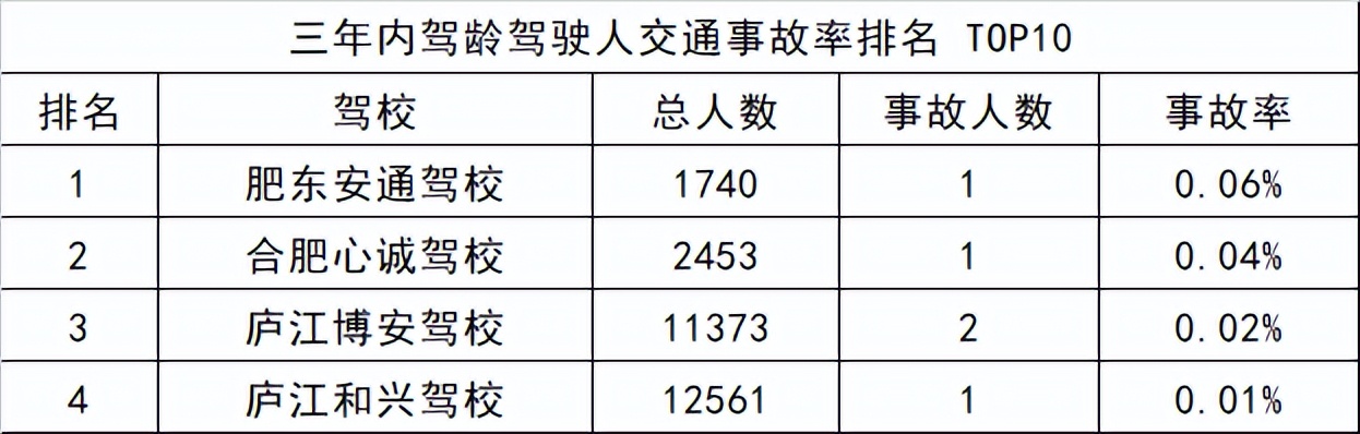合肥市驾校信息一览表,合肥市驾校合格率排名