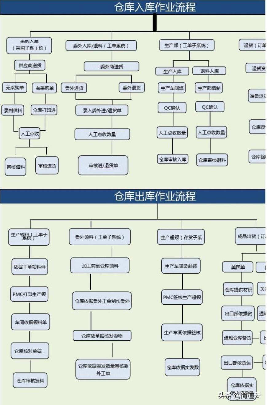 仓库库存账目有误差怎么办,仓库做账选错仓库类别怎么预防