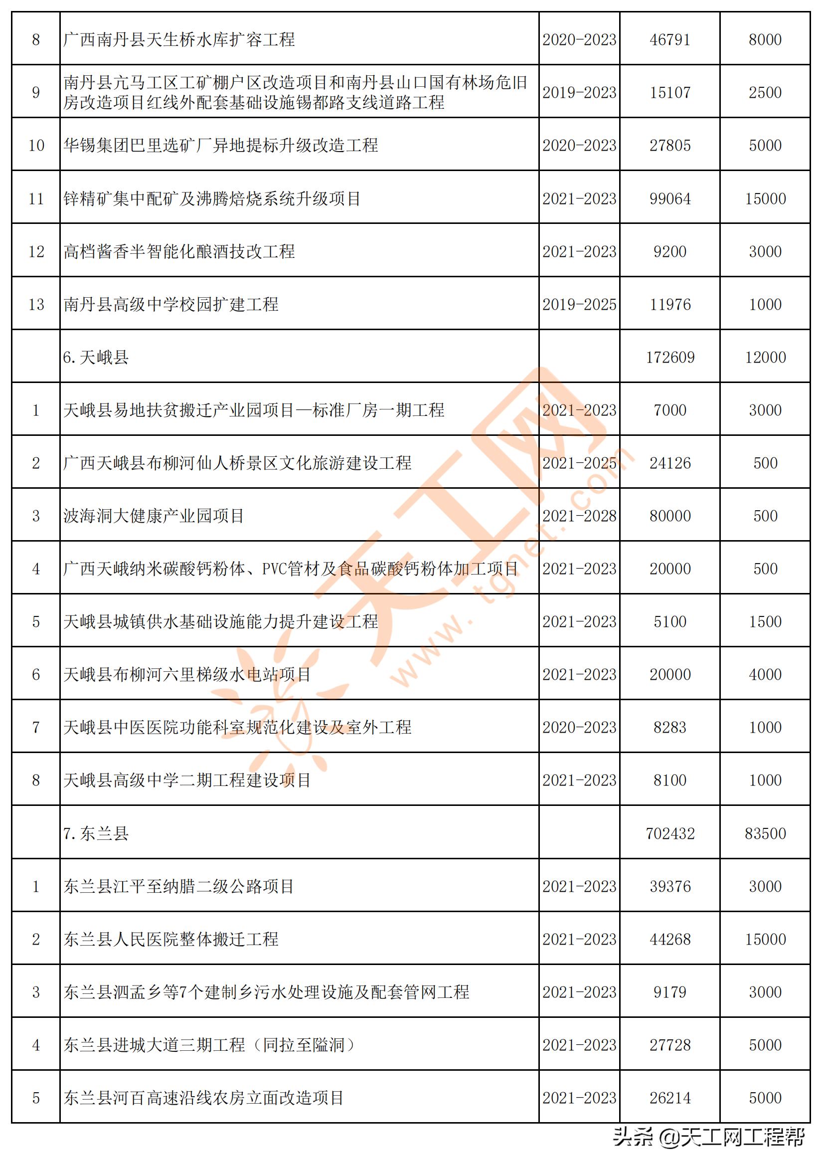 广西河池市五大投资项目,广西河池2024第一批重大项目建设