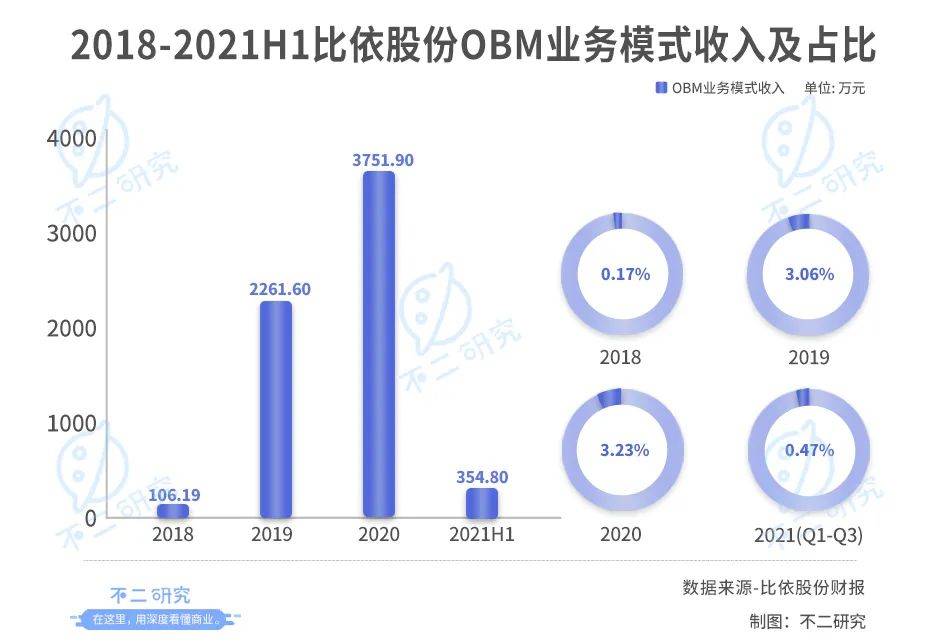 空气炸锅因疫出圈，比依股份如何突破代工局与网红局？