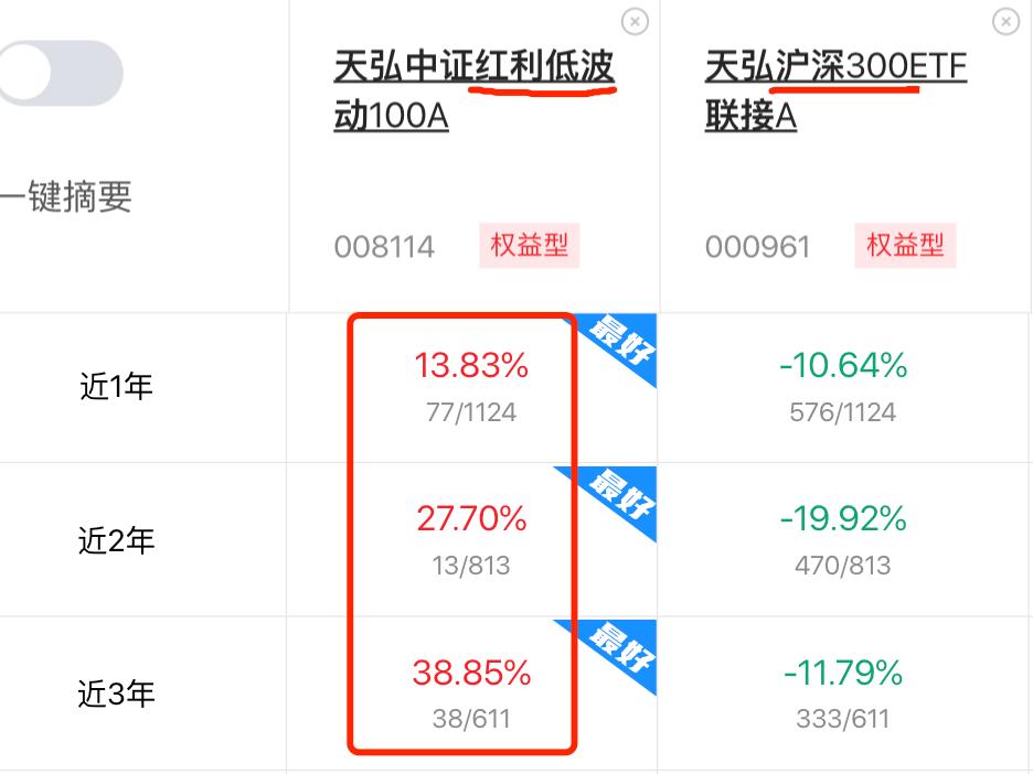 “红利低波”仓位高达47%的投顾组合,现在怎么样了?