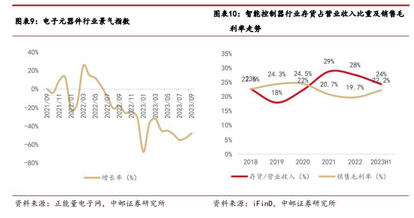 智能控制器高端市场,家电控制器行业特点