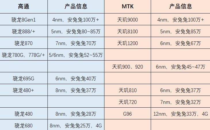 联发科天玑9000芯片开始崛起,联发科天玑9000打原神