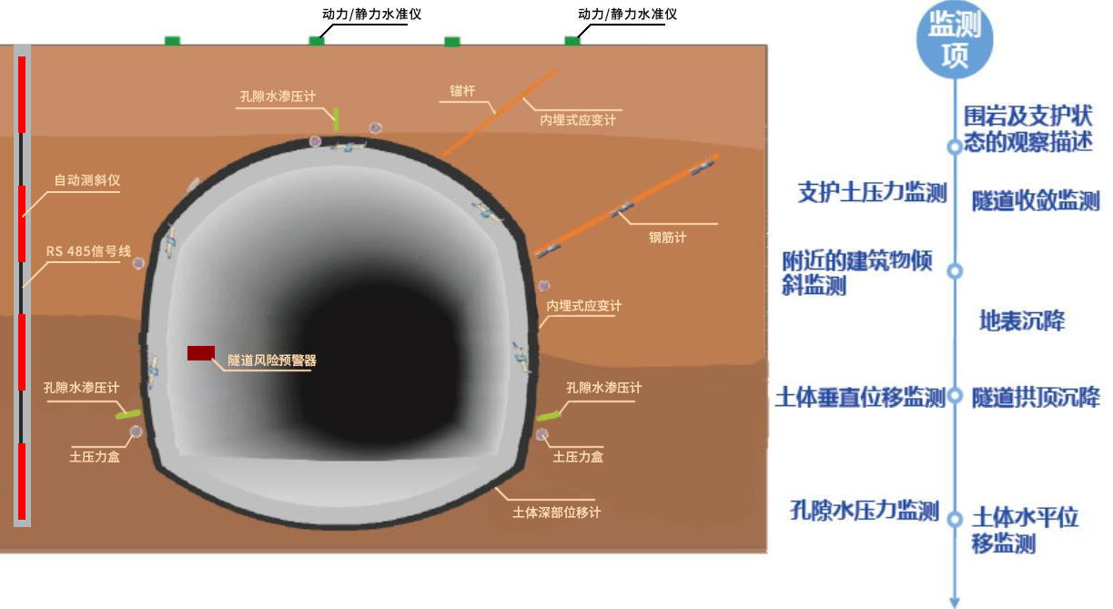 隧道变形自动化监测,施工期隧道自动化监测方案