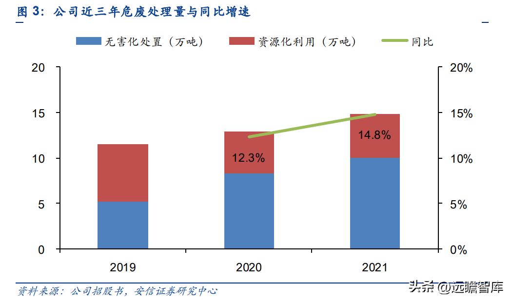 上海危废处理龙头公司,危废处理龙头