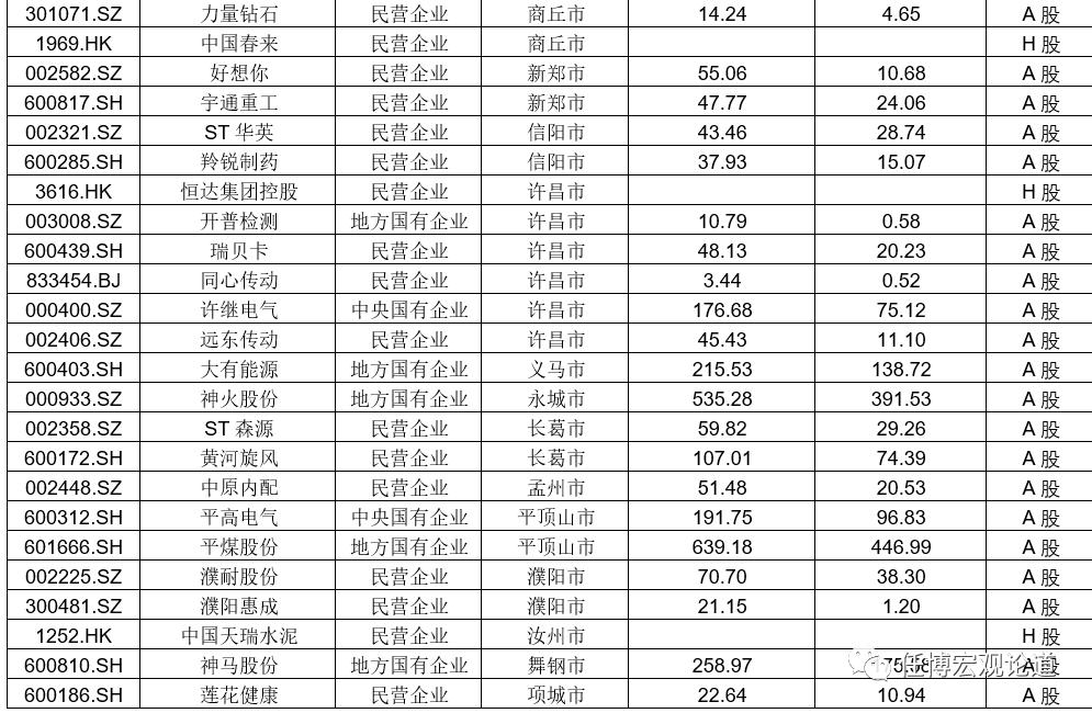河南国企和央企的名单,国企和城投