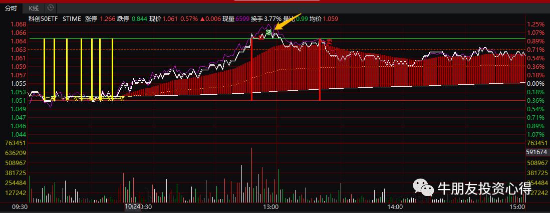 大盘站上重要均线关注成交量变化,分析下周一沪指能否冲击3200点