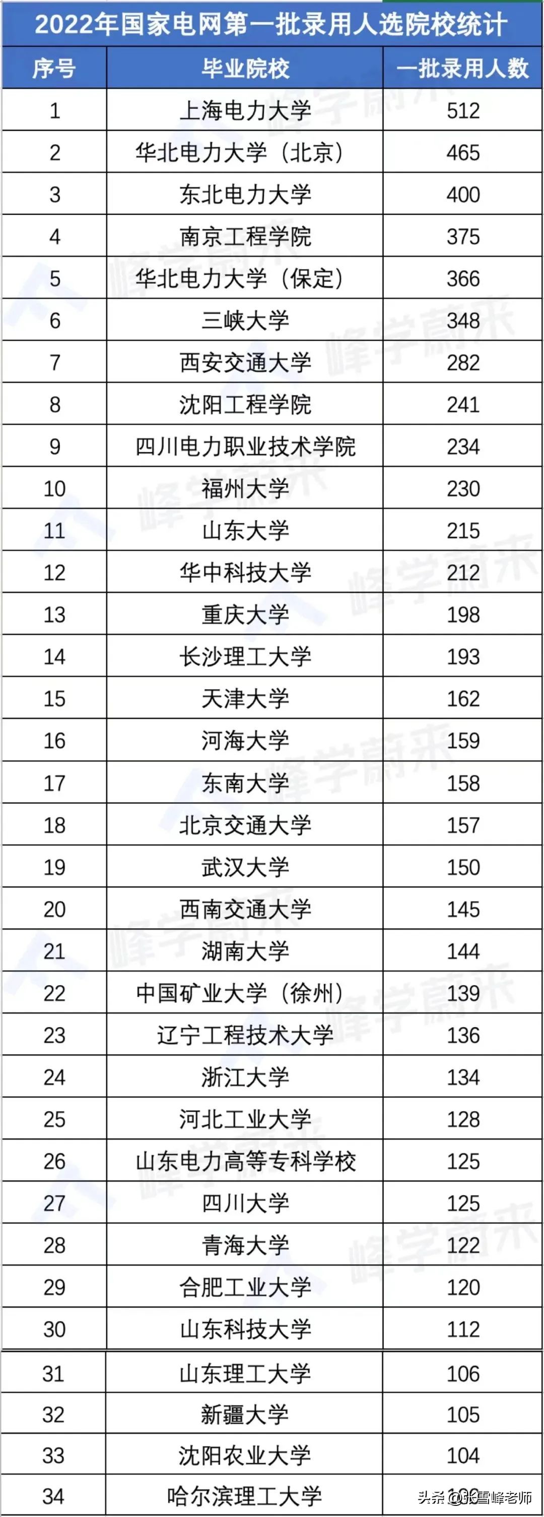 华北电力大学电气专业排名,华北电力大学电气工程与985相当吗