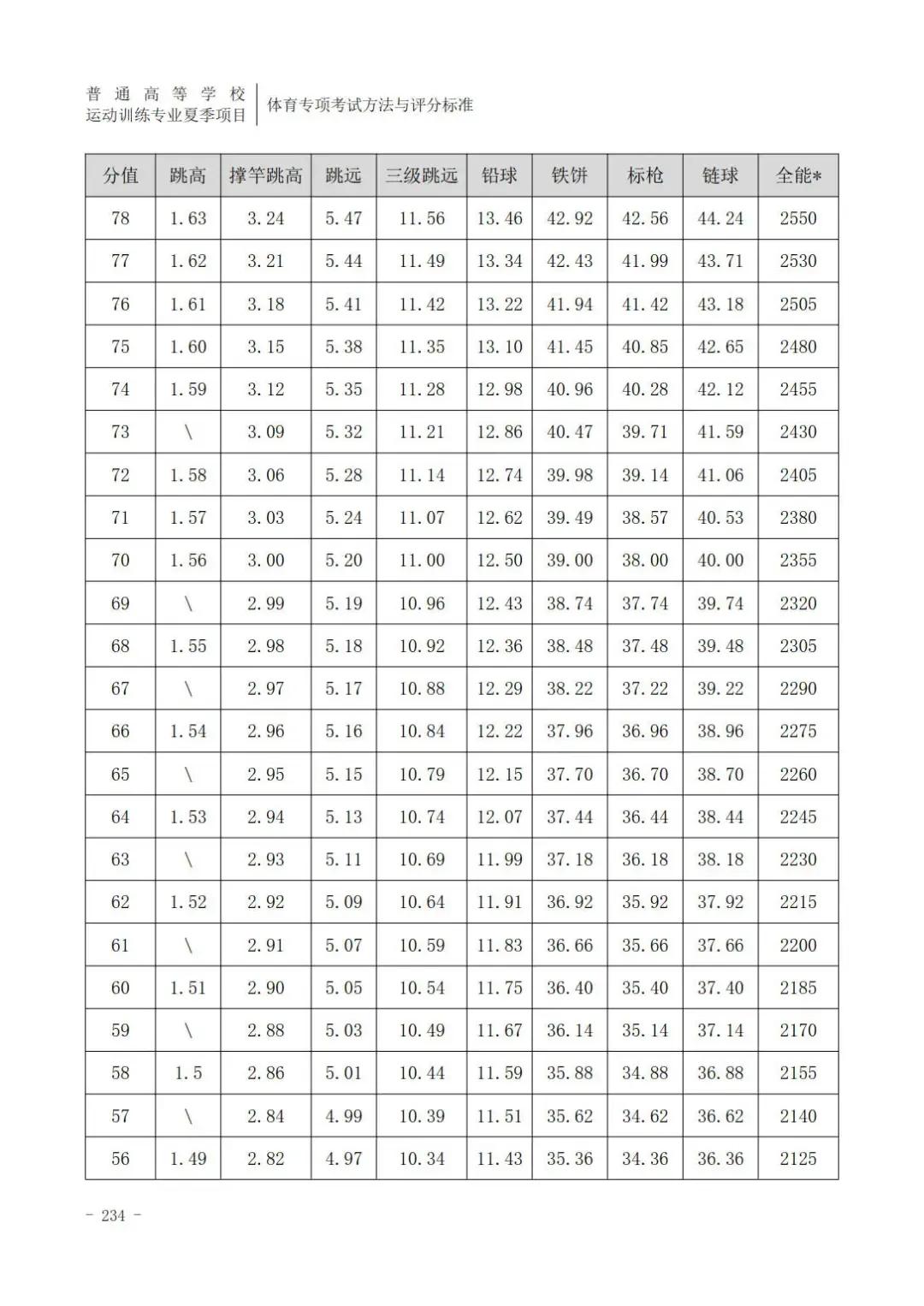 云南体育高考田径专项评分标准,广东体育田径200米专项22.5评分