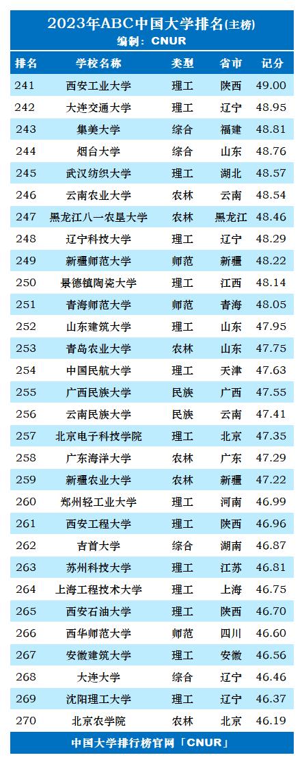 2023年全国新一轮双一流大学排名,2023年qs世界大学排名完整版名单