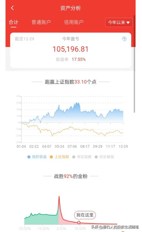 今年股市年收益率22.45%,近两年平均年收益率26.56%(20221230)