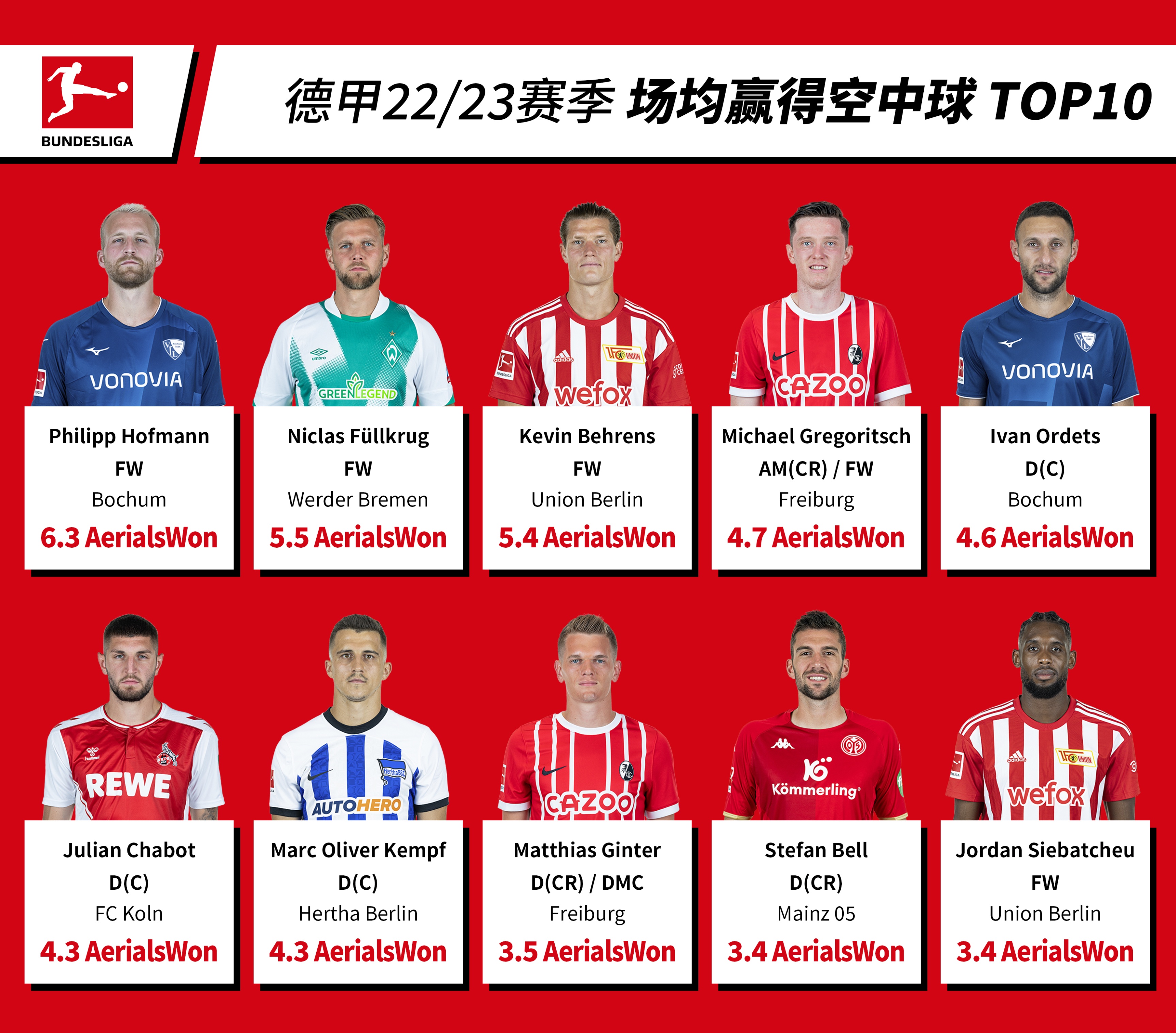 德甲20至21赛季射手榜,德甲22-23赛季球员榜