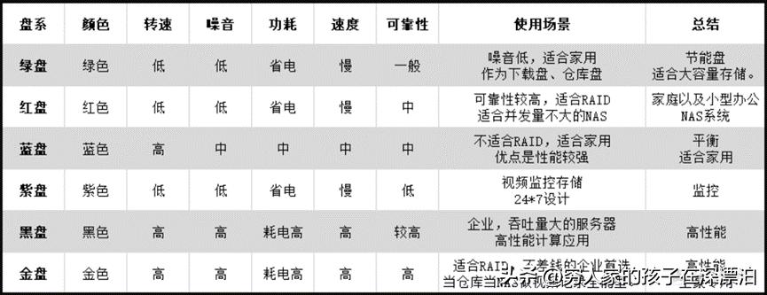 西部硬盘圆跟方的啥区别,西部硬盘和三星硬盘