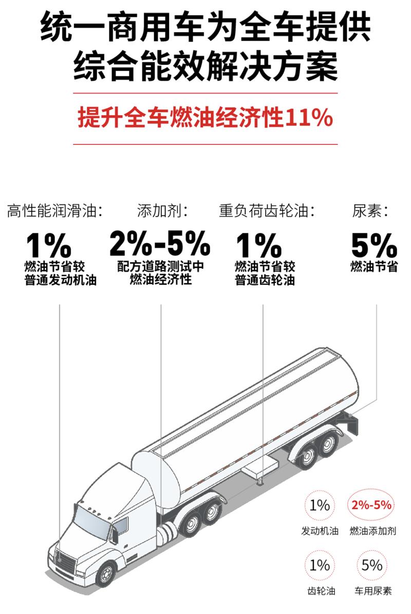 不惧油价上涨！至尊统一柴油系统全效添加剂帮你省油