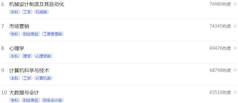 2022热门文科专业排名前十名,2022热门专业榜首临床医学