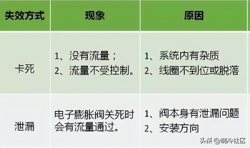 空调电子膨胀阀的原理,空气能电子膨胀阀原理