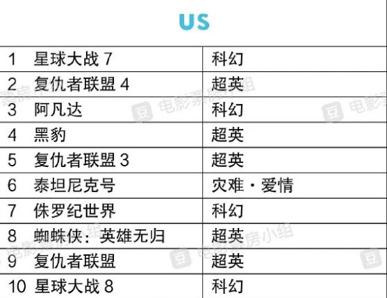 印象反转！中美前十电影对比：美国全是拯救世界中国题材多元