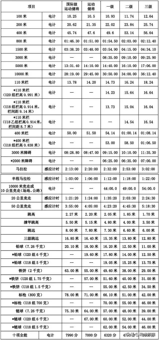 跑步到什么水平可以跑10公里,什么样的跑步才算跑者
