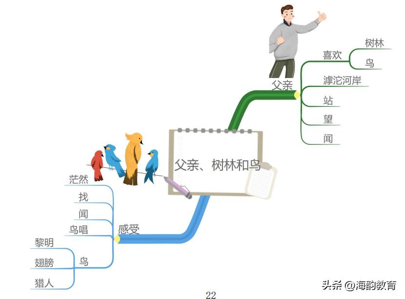 语文思维导图三年级上册青岛版,小学语文三年级上册精读课文展示