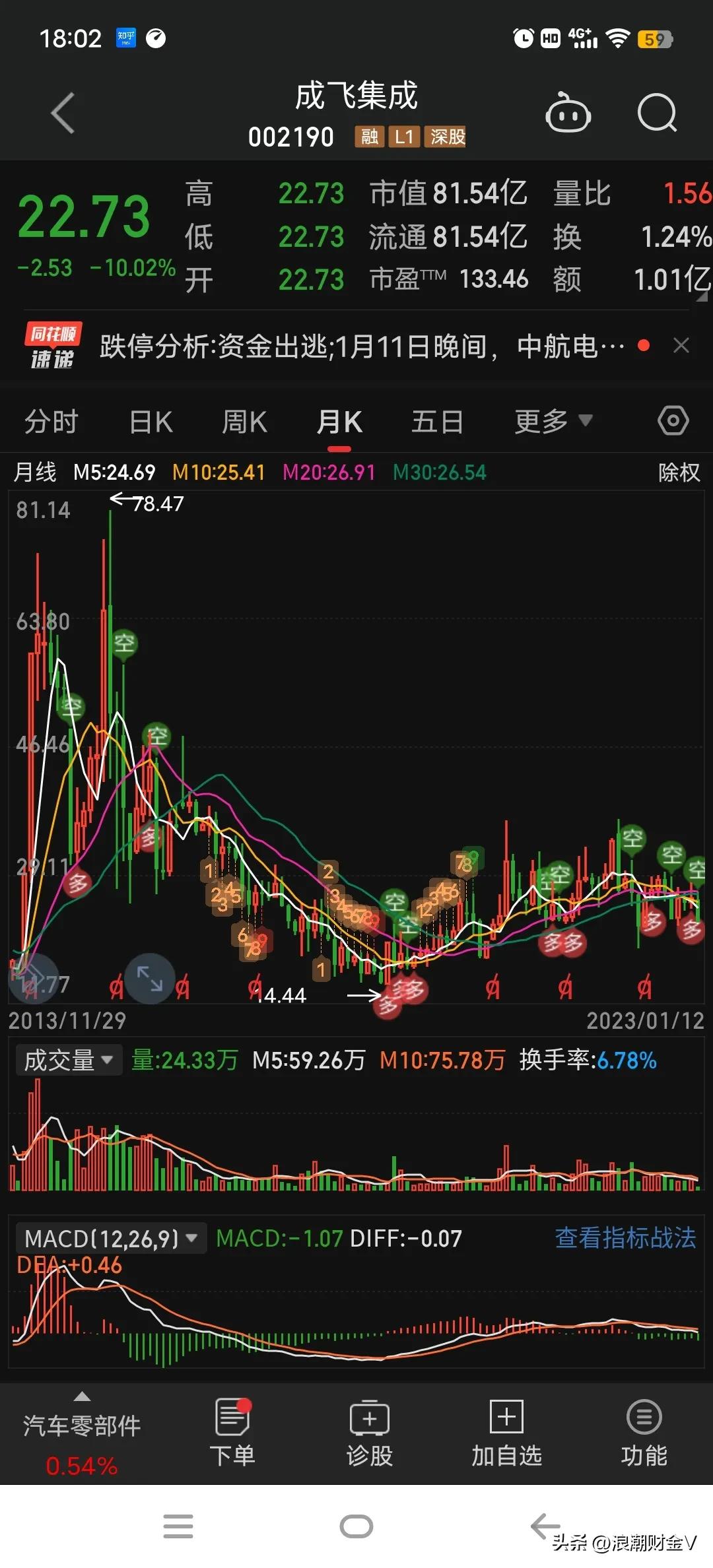 机构助力成飞集成超跌后涨停,成飞集成涨停分析