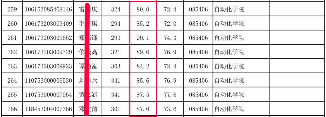 广西科技大学控制工程专硕，好考吗？快来看2023招生录取情况吧