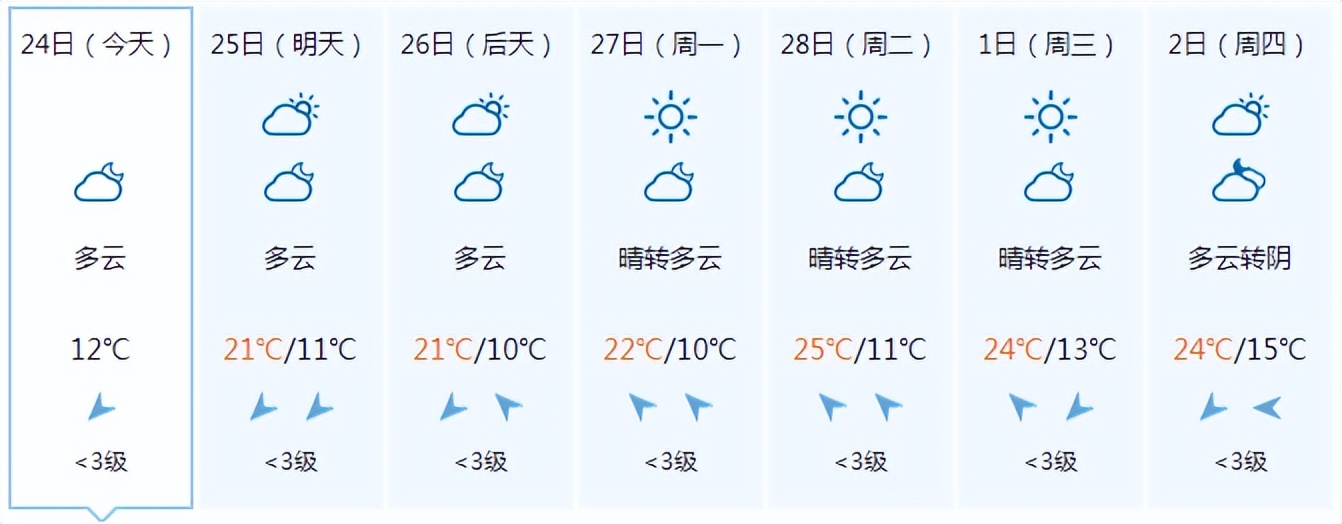 冷空气心有余而力不足未来一周阳光上线气温缓慢回升部分地区昼夜温差超10℃