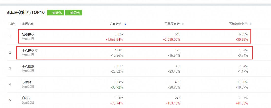 教你六个技巧提升流量,新手小白如何突破流量