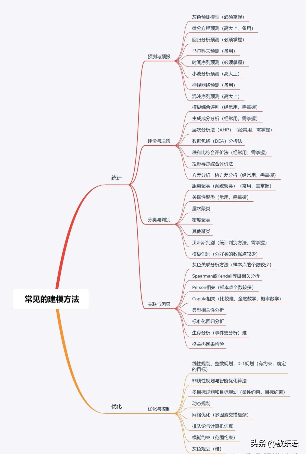 数学建模入门教程零基础,小白如何参加全国大学生数学建模