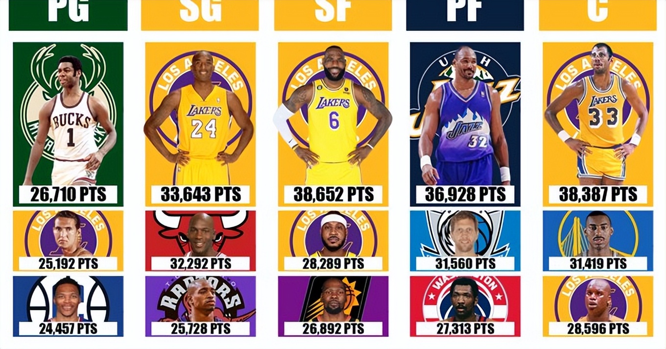 nba五个位置得分王,卡特四大得分分卫