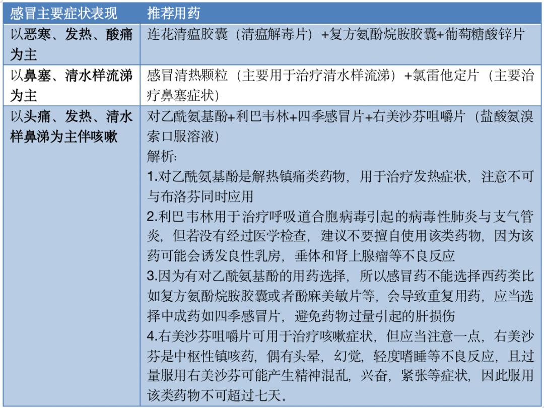 有关感冒药的用药常识,一文总结12种居家必备感冒药