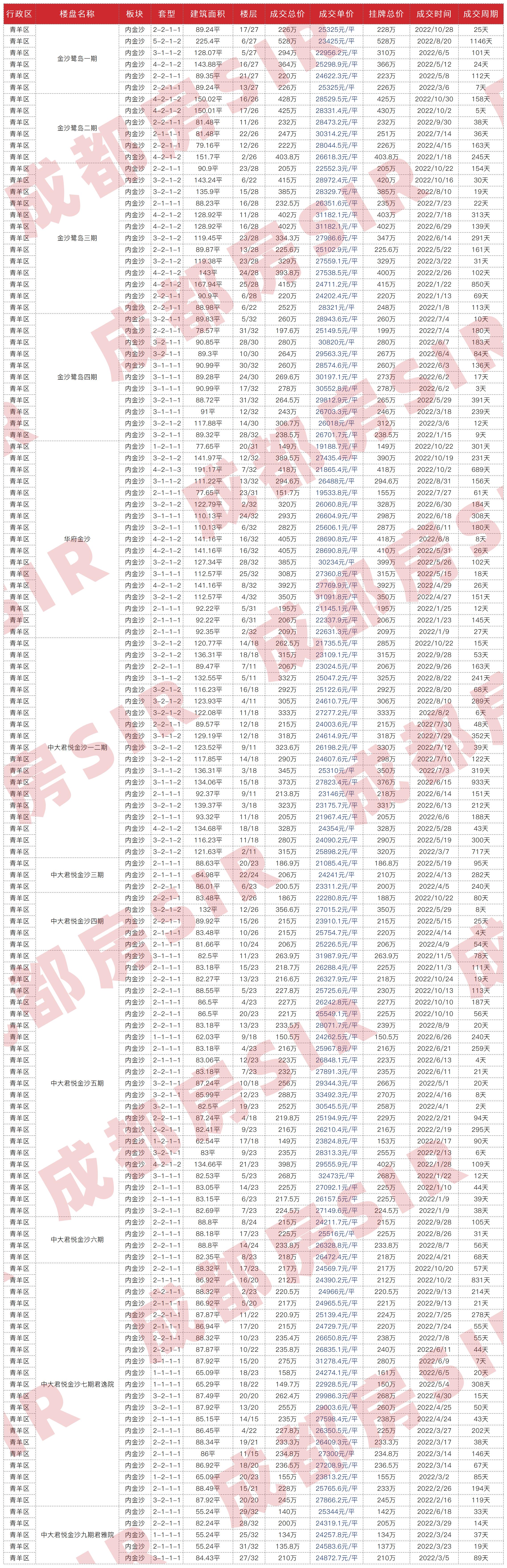 成都最近成交二手房,成都二十四城二手房成交价
