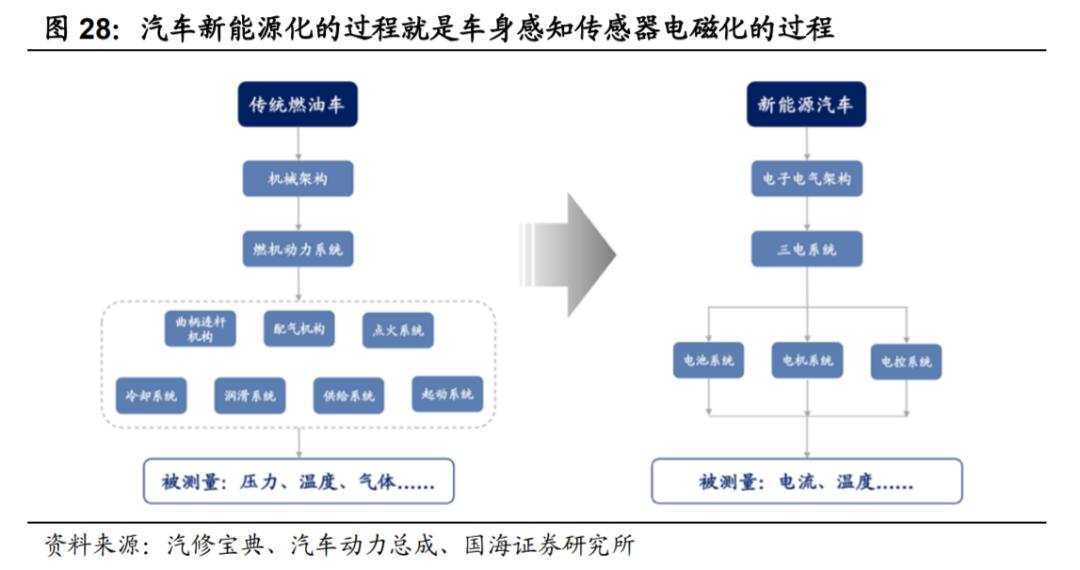 汽车传感器行业市场分析,汽车传感器产业报告