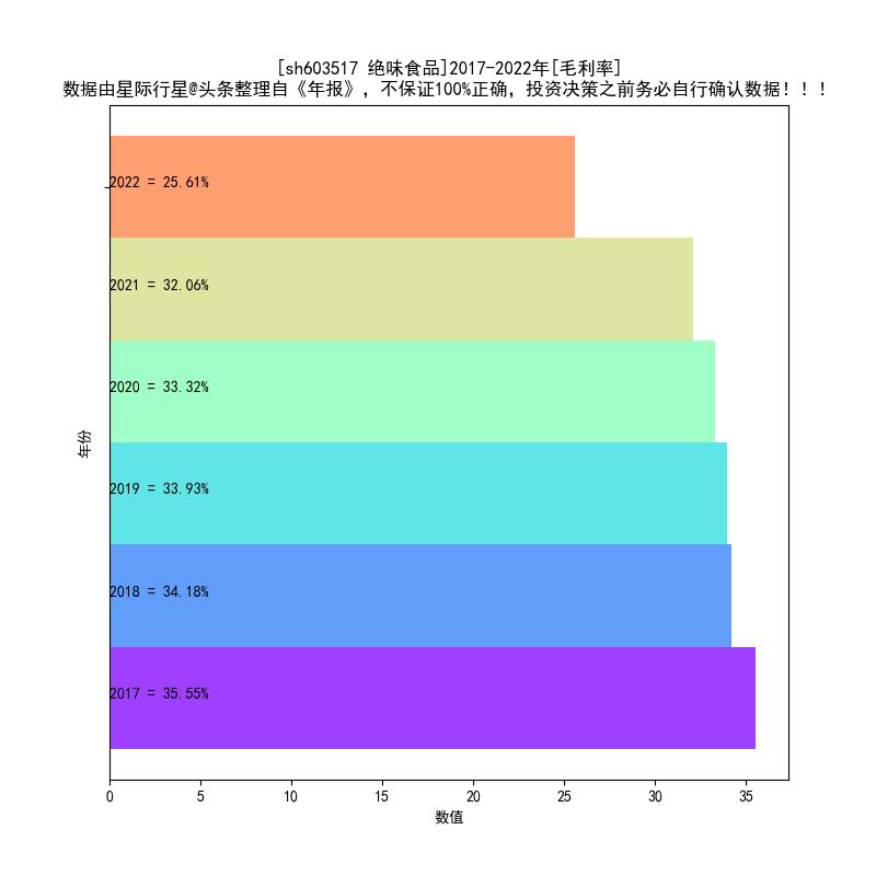 绝味食品2017-2022年报扫描
