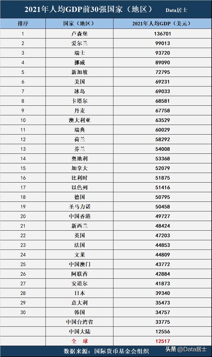 人均gdp世界排名前十是哪些国家,全球人均gdp国家排名2023前十