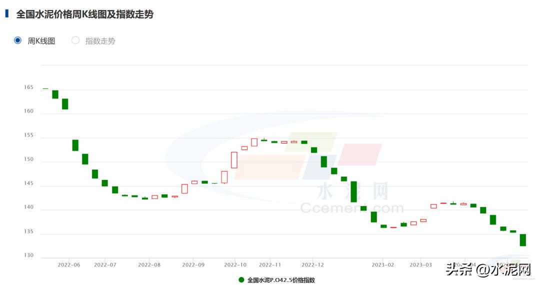 近期水泥价格上涨明显原因,整体来看全国水泥价格持续上攻