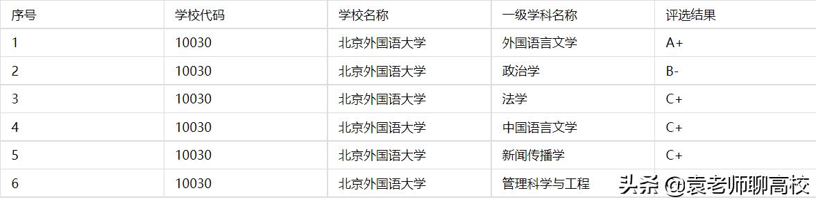 北京外国语大学与上海外国语大学，两所211语言高校，谁更强？