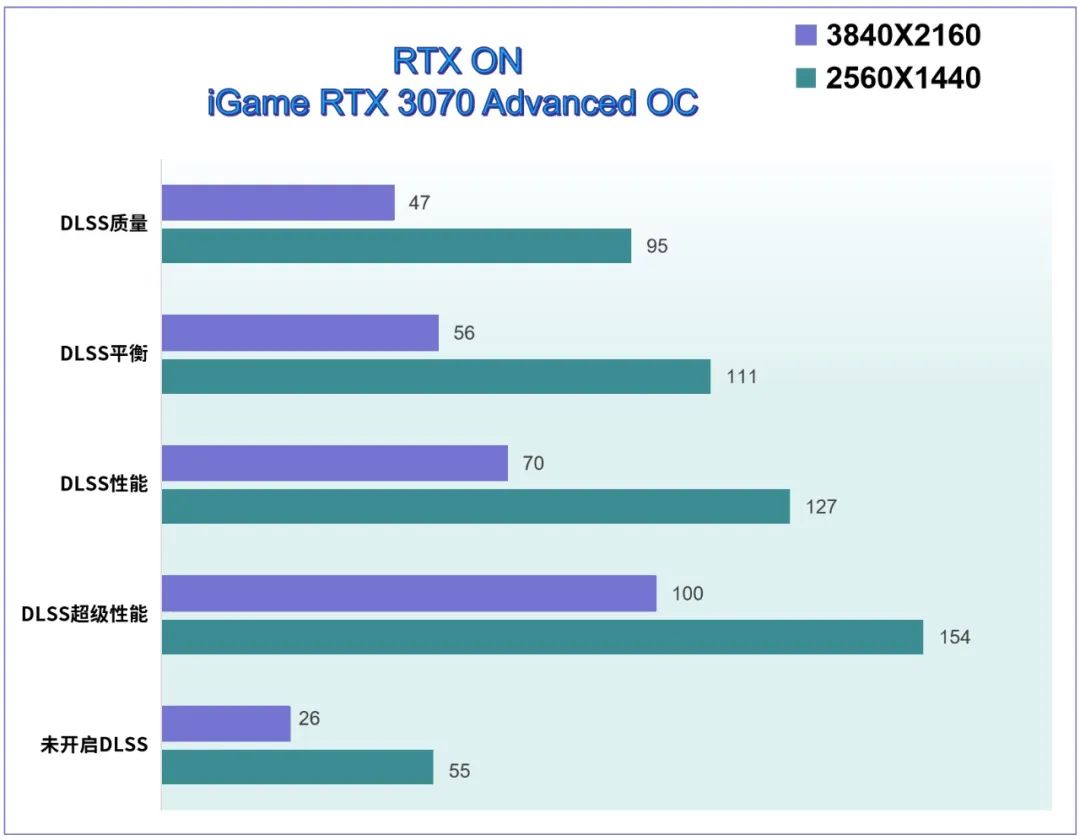 游戏开dlss为什么帧数会提高不少,dlss能让游戏帧率提升多少