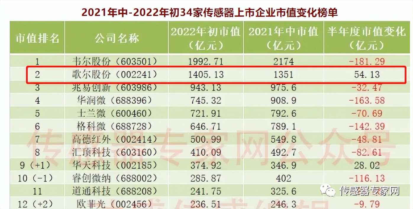 中国mems传感器的发展历史,最新中国mems传感器10强企业名单