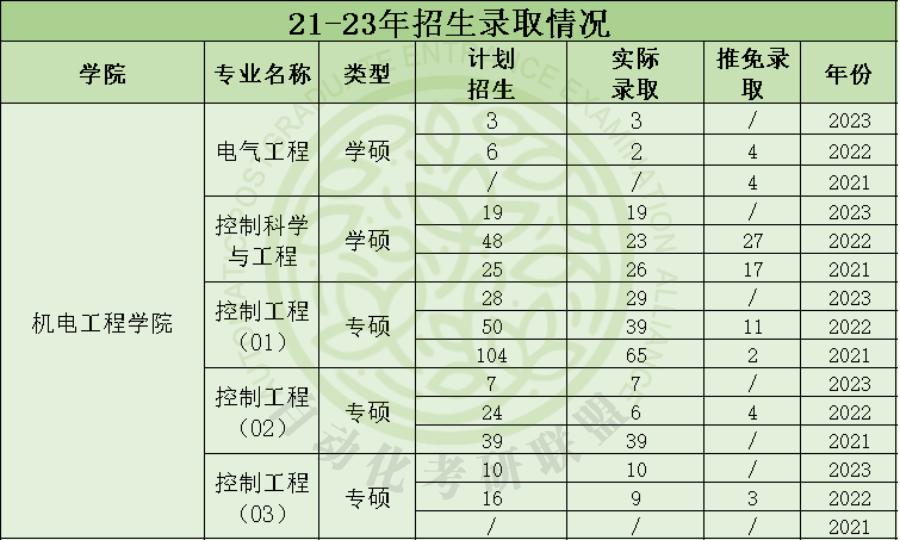 毕业年薪20万起步！24届西安电子科技大学自动化考研院校分析