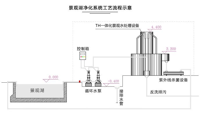 景观水系水质变绿怎么处理,园林中的水怎么不发臭