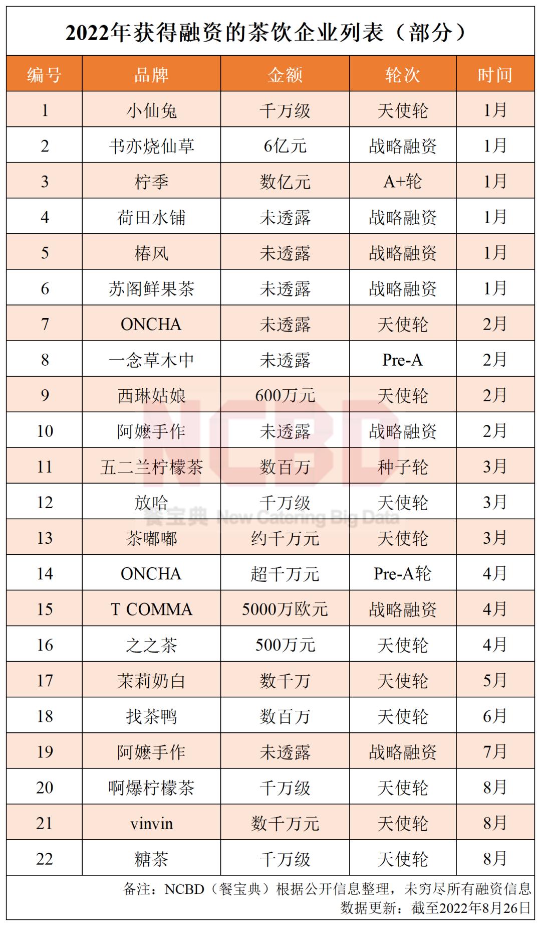 2021中国最火茶饮品牌排行榜,最受欢迎茶饮排行榜