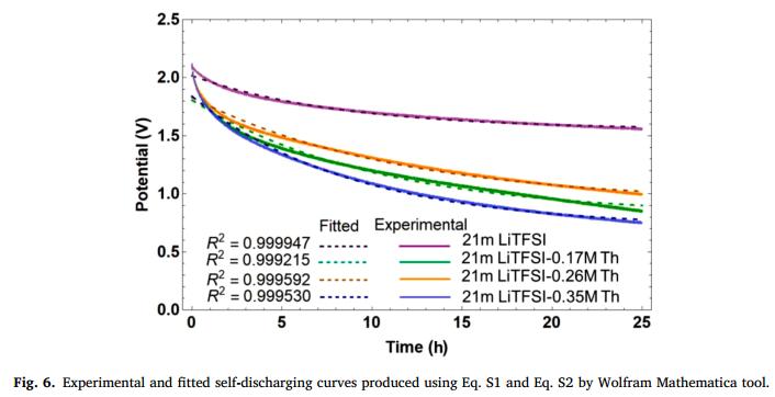 使用硫堇和LiTFSI盐包水电解质探索介孔碳内氧化还原介质的作用